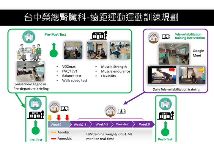 遠距運動訓練規劃